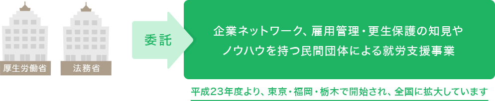 厚生労働省や法務省が、「企業ネットワーク、雇用管理・更生保護の知見や
ノウハウを持つ民間団体による就労支援事業」へ委託を行う図。平成23年度より、東京・福岡・栃木で開始され、全国に拡大しています