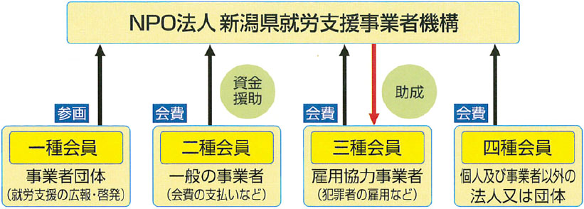 NPO法人 新潟県就労支援事業者機構