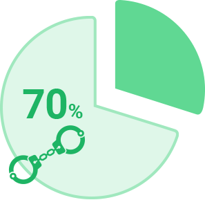 犯罪の7割が再犯者